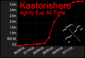 Total Graph of Kastorishere