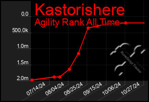 Total Graph of Kastorishere