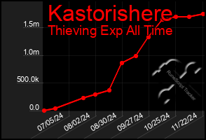 Total Graph of Kastorishere