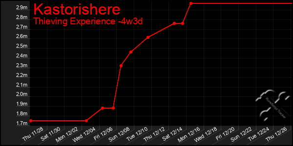 Last 31 Days Graph of Kastorishere