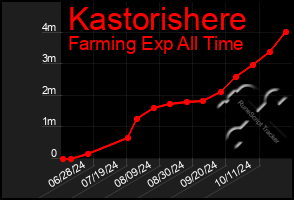 Total Graph of Kastorishere