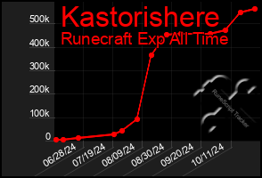 Total Graph of Kastorishere