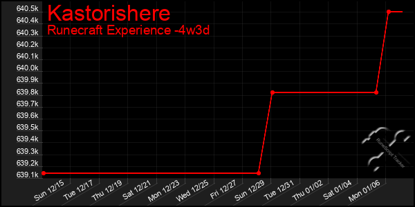 Last 31 Days Graph of Kastorishere