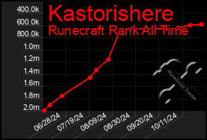 Total Graph of Kastorishere