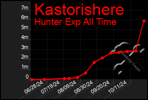 Total Graph of Kastorishere