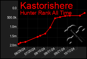 Total Graph of Kastorishere