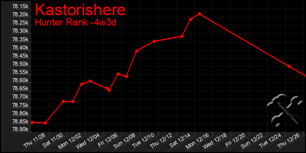 Last 31 Days Graph of Kastorishere