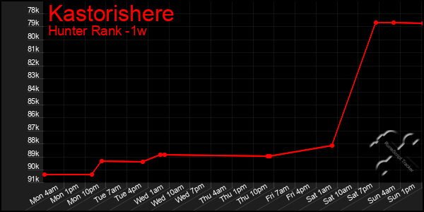 Last 7 Days Graph of Kastorishere