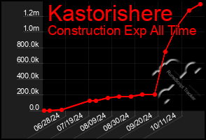 Total Graph of Kastorishere