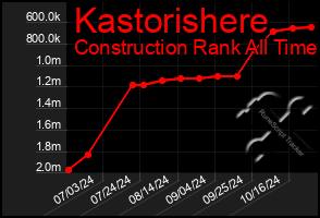 Total Graph of Kastorishere