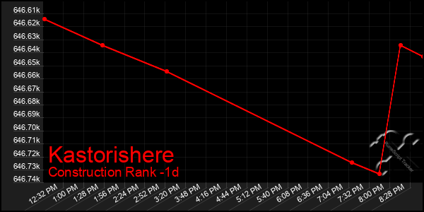 Last 24 Hours Graph of Kastorishere