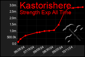 Total Graph of Kastorishere