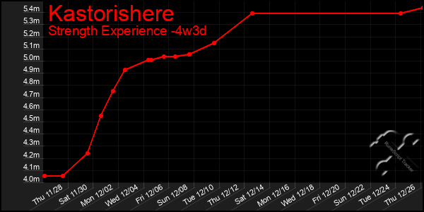 Last 31 Days Graph of Kastorishere