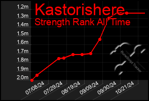 Total Graph of Kastorishere