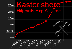 Total Graph of Kastorishere