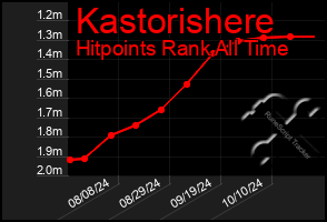 Total Graph of Kastorishere