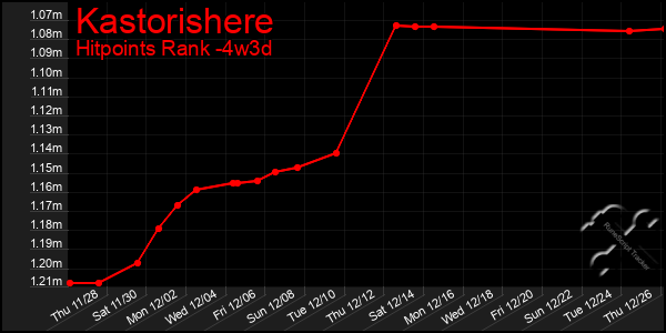 Last 31 Days Graph of Kastorishere