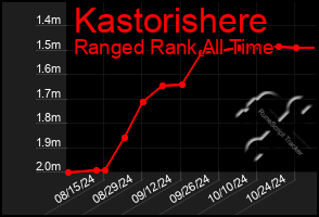 Total Graph of Kastorishere