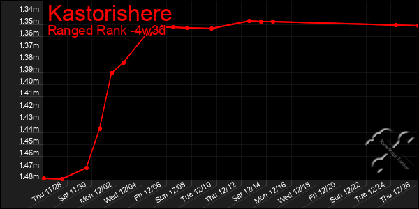 Last 31 Days Graph of Kastorishere