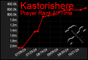 Total Graph of Kastorishere