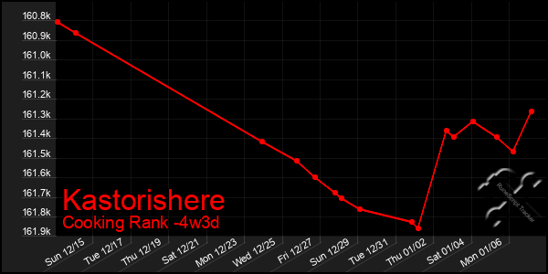 Last 31 Days Graph of Kastorishere