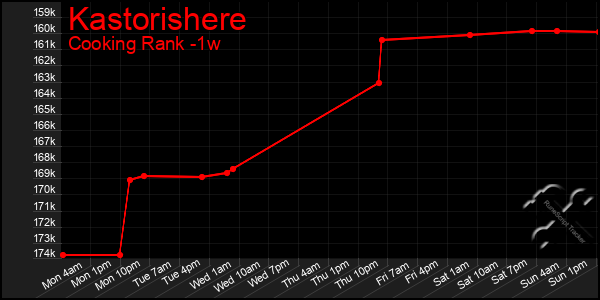 Last 7 Days Graph of Kastorishere