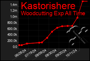 Total Graph of Kastorishere