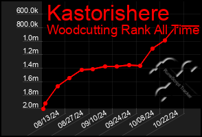 Total Graph of Kastorishere