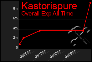 Total Graph of Kastorispure