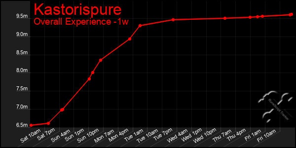 1 Week Graph of Kastorispure
