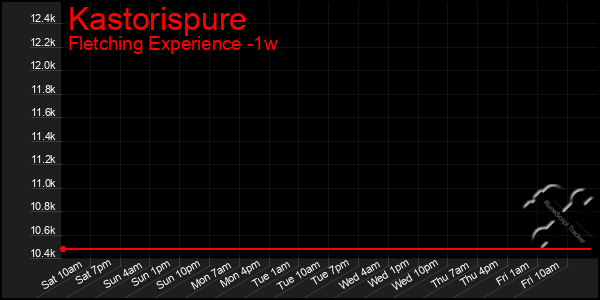 Last 7 Days Graph of Kastorispure