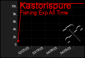 Total Graph of Kastorispure