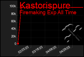 Total Graph of Kastorispure