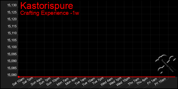 Last 7 Days Graph of Kastorispure