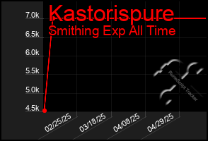 Total Graph of Kastorispure