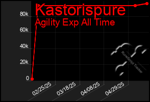 Total Graph of Kastorispure