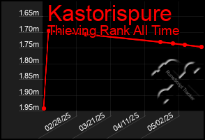 Total Graph of Kastorispure