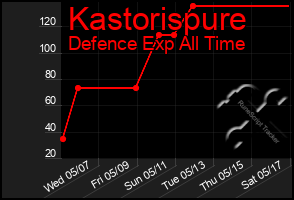 Total Graph of Kastorispure