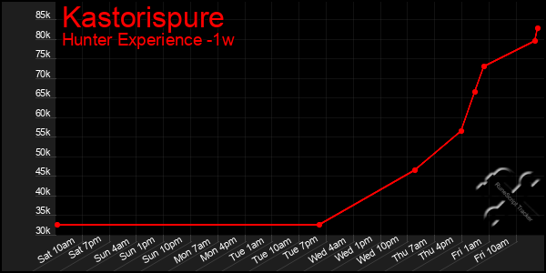 Last 7 Days Graph of Kastorispure