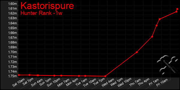 Last 7 Days Graph of Kastorispure