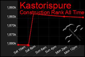 Total Graph of Kastorispure