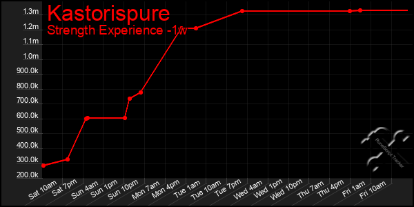 Last 7 Days Graph of Kastorispure