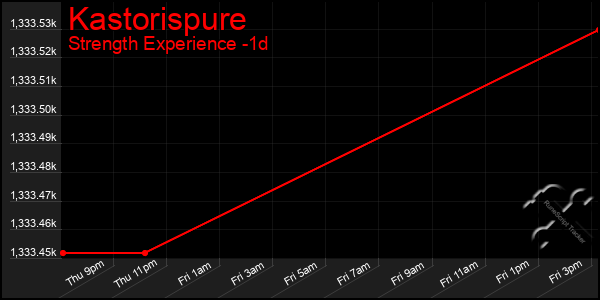 Last 24 Hours Graph of Kastorispure