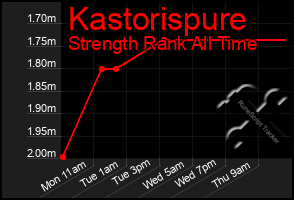Total Graph of Kastorispure