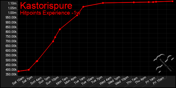 Last 7 Days Graph of Kastorispure