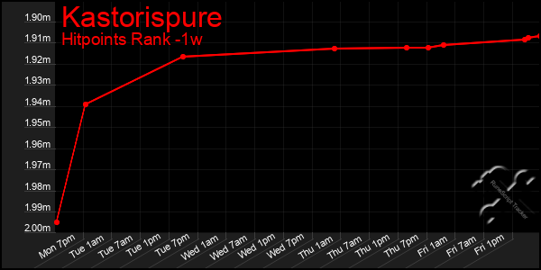 Last 7 Days Graph of Kastorispure