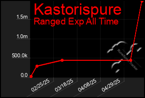Total Graph of Kastorispure