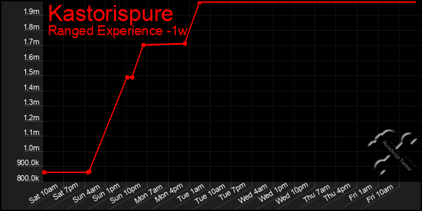 Last 7 Days Graph of Kastorispure