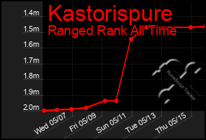 Total Graph of Kastorispure