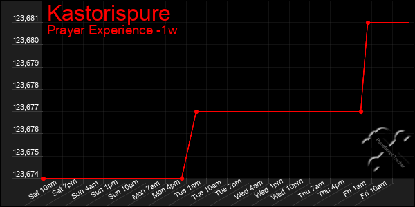 Last 7 Days Graph of Kastorispure